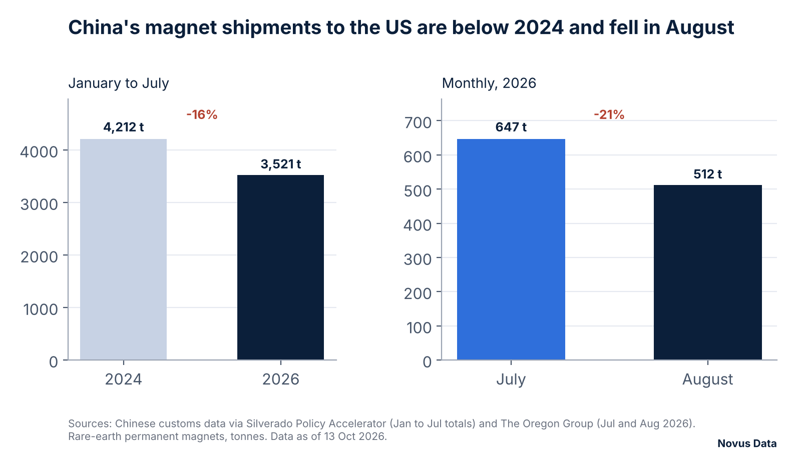 Two bar charts of China's rare-earth magnet exports to the US: 4,212 tonnes in January to July 2024 against 3,521 tonnes in 2026, down 16%; and 647 tonnes in July 2026 against 512 tonnes in August, down 21%.