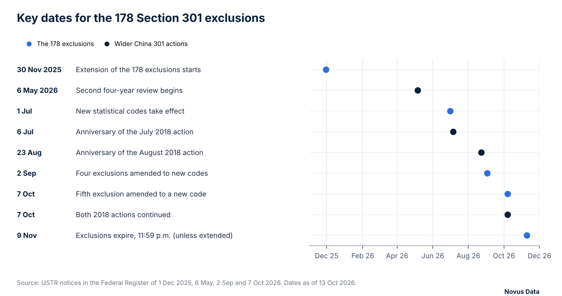 Calendar of key dates for the 178 Section 301 exclusions, from the extension starting on 30 November 2025 to expiry at 11:59 p.m. EDT on 9 November 2026, including the 2 September and 7 October 2026 amendments.