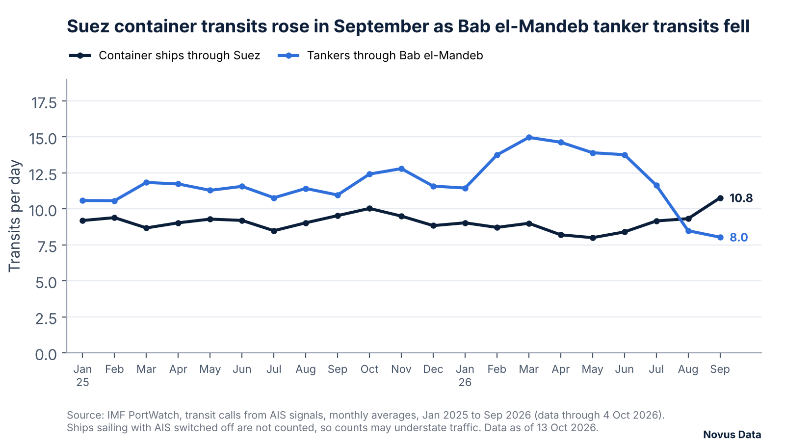 Line chart of average daily container ship transits through the Suez Canal and tanker transits through Bab el-Mandeb, January 2025 to September 2026. Suez container transits rose to 10.8 a day in September 2026; Bab el-Mandeb tanker transits fell from about 14 a day in February to June 2026 to 8.0 in September.