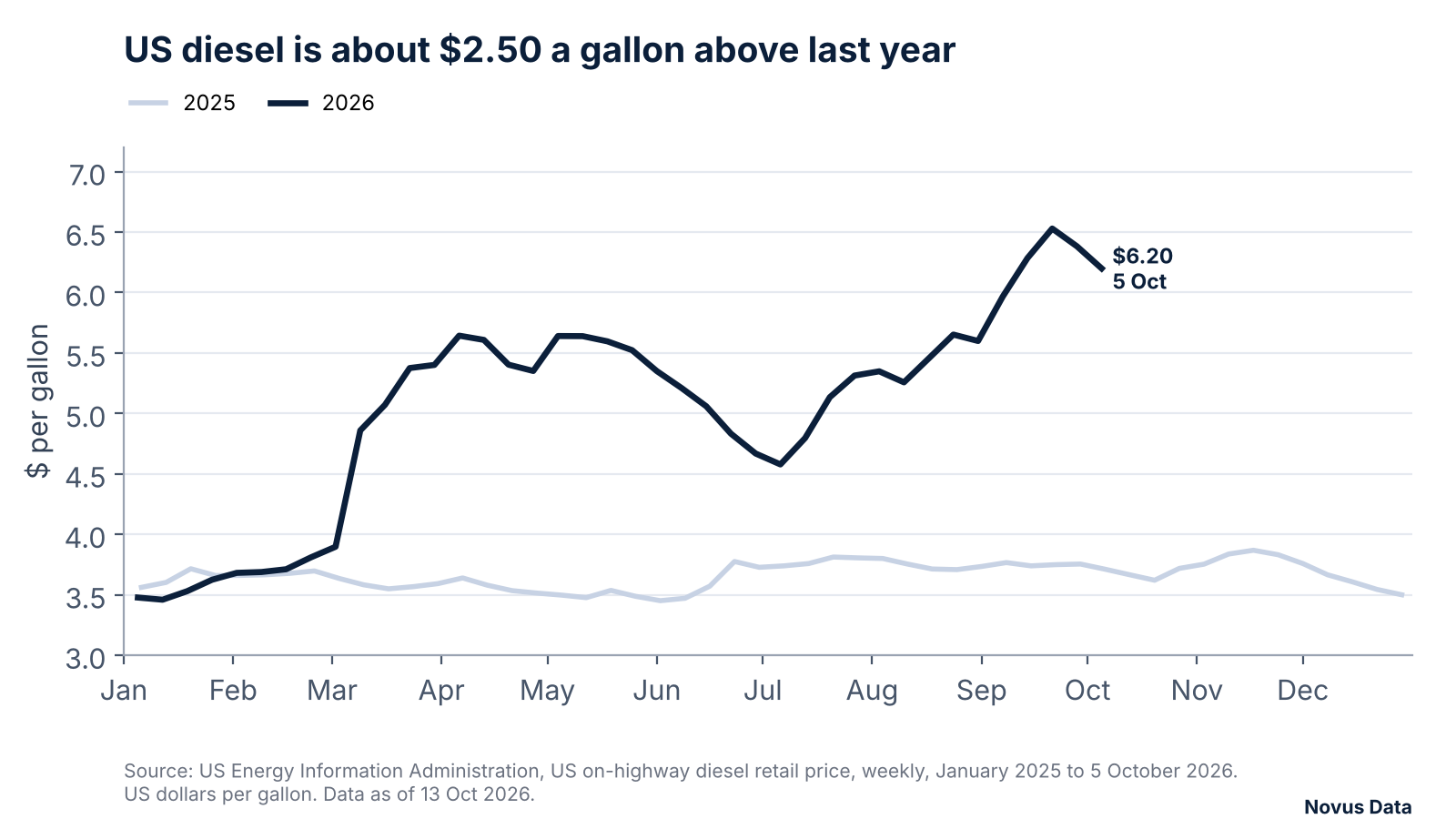 Line chart of the weekly US retail diesel price in 2025 and 2026. In 2025 it stayed between about $3.45 and $3.85 a gallon; in 2026 it rose from March, peaked at $6.53 on 21 September and was $6.20 on 5 October.