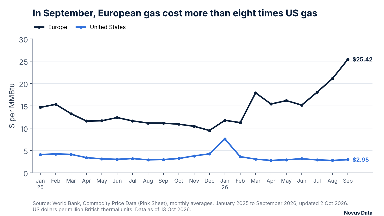Line chart of monthly natural gas prices in Europe and the United States from January 2025 to September 2026. The European price rose to $25.42 per million British thermal units in September 2026, while the US price was $2.95.
