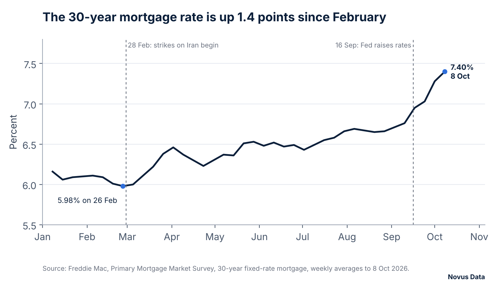 Line chart of the Freddie Mac 30-year mortgage rate, weekly, January to 8 October 2026. It rose from 5.98% on 26 February to 7.40% on 8 October.