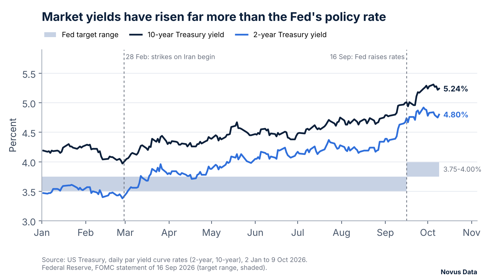 Line chart of the 2-year and 10-year Treasury yields from January to 9 October 2026 against the Fed's target range. Both yields rose well above the 3.50% to 3.75% range, which moved up to 3.75% to 4.00% on 16 September.