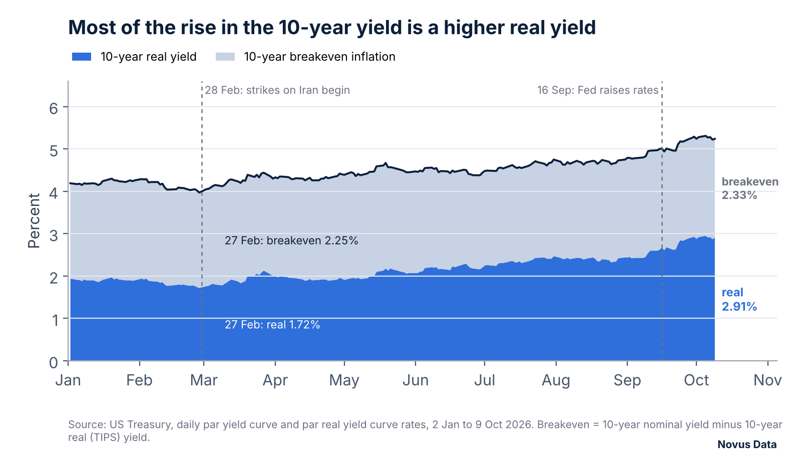 Stacked area chart splitting the 10-year Treasury yield into its real yield and breakeven inflation from January to 9 October 2026. The real yield rose from 1.72% on 27 February to 2.91%, while breakeven inflation moved from 2.25% to 2.33%.