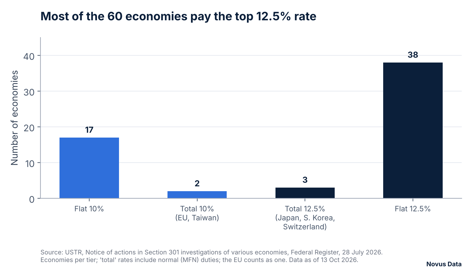 Bar chart of the number of economies in each Section 301 forced-labour tariff tier: 17 at a flat 10%, 2 at a total of 10% (EU and Taiwan), 3 at a total of 12.5% (Japan, South Korea and Switzerland) and 38 at a flat 12.5%.