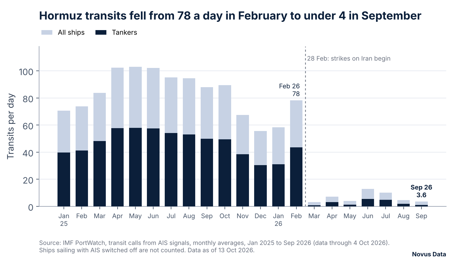 Bar chart of average daily ship transits through the Strait of Hormuz, January 2025 to September 2026, all ships and tankers. Transits ran between about 55 and 103 a day in 2025, were 78 in February 2026, and fell to between 3 and 13 a day from March, reaching 3.6 in September, with 1.1 tankers.
