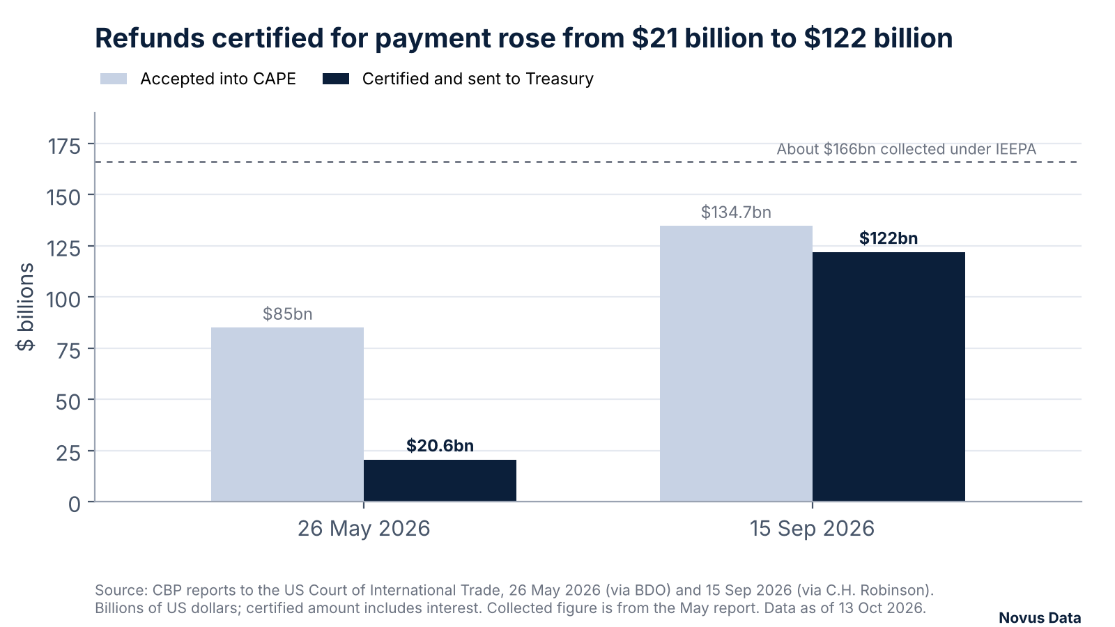 Bar chart of IEEPA tariff refunds. On 26 May 2026, $85 billion had been accepted into CBP's refund system and $20.6 billion sent to the Treasury for payment. On 15 September, $134.7 billion had been accepted and $122 billion certified and sent, against about $166 billion collected.