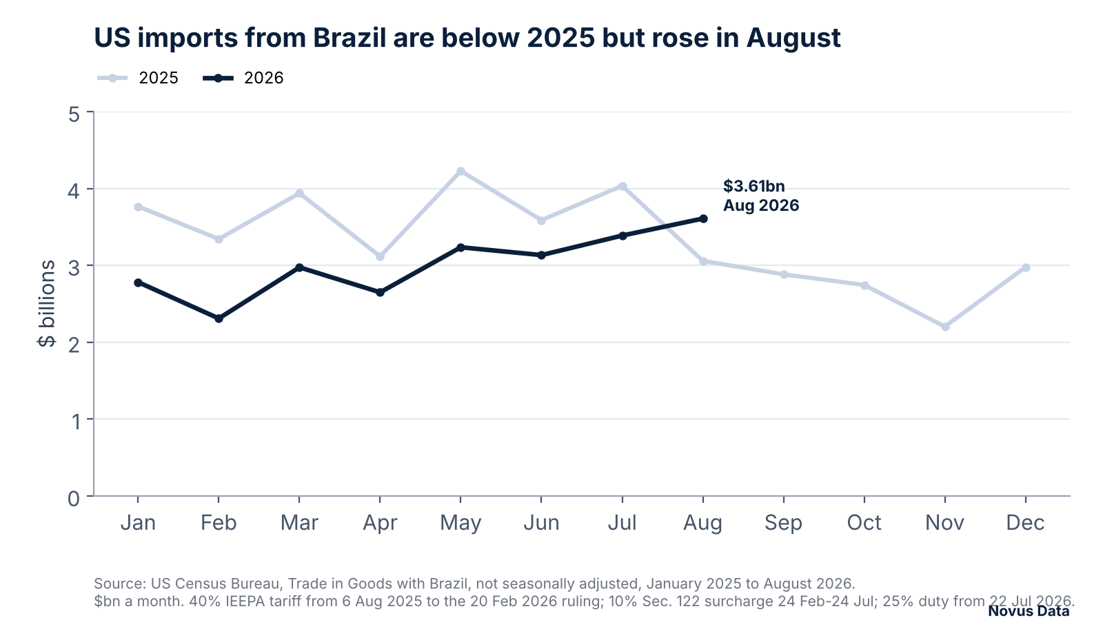 Line chart of monthly US imports from Brazil in 2025 and 2026. Imports in 2026 were below 2025 levels from January to July and rose to $3.61 billion in August, above $3.06 billion in August 2025.