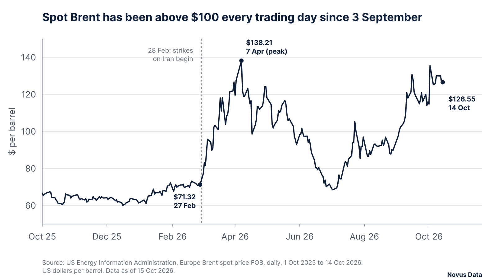 Line chart of the daily Brent crude spot price from October 2025 to 14 October 2026. It was $71.32 on 27 February, peaked at $138.21 on 7 April, fell below $70 in early July and was $126.55 on 14 October, above $100 every trading day since 3 September.