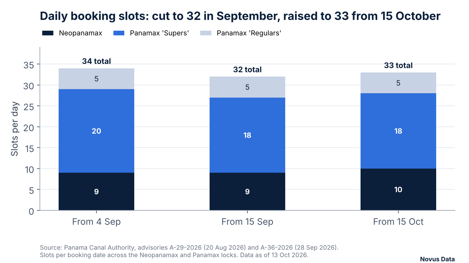 Stacked bar chart of Panama Canal daily booking slots: 34 from 4 September 2026 (9 Neopanamax, 20 Supers, 5 Regulars), 32 from 15 September (9, 18, 5) and 33 from 15 October (10, 18, 5).