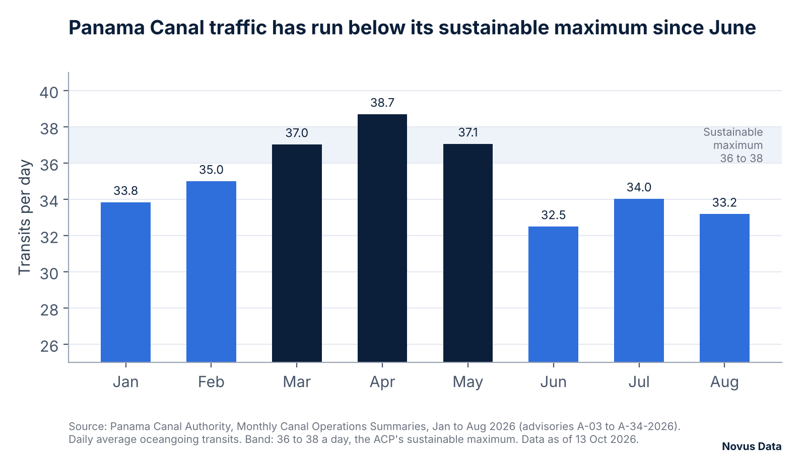 Bar chart of average daily oceangoing transits through the Panama Canal by month in 2026: January 33.8, February 35.0, March 37.0, April 38.7, May 37.1, June 32.5, July 34.0 and August 33.2, against a sustainable maximum of 36 to 38.