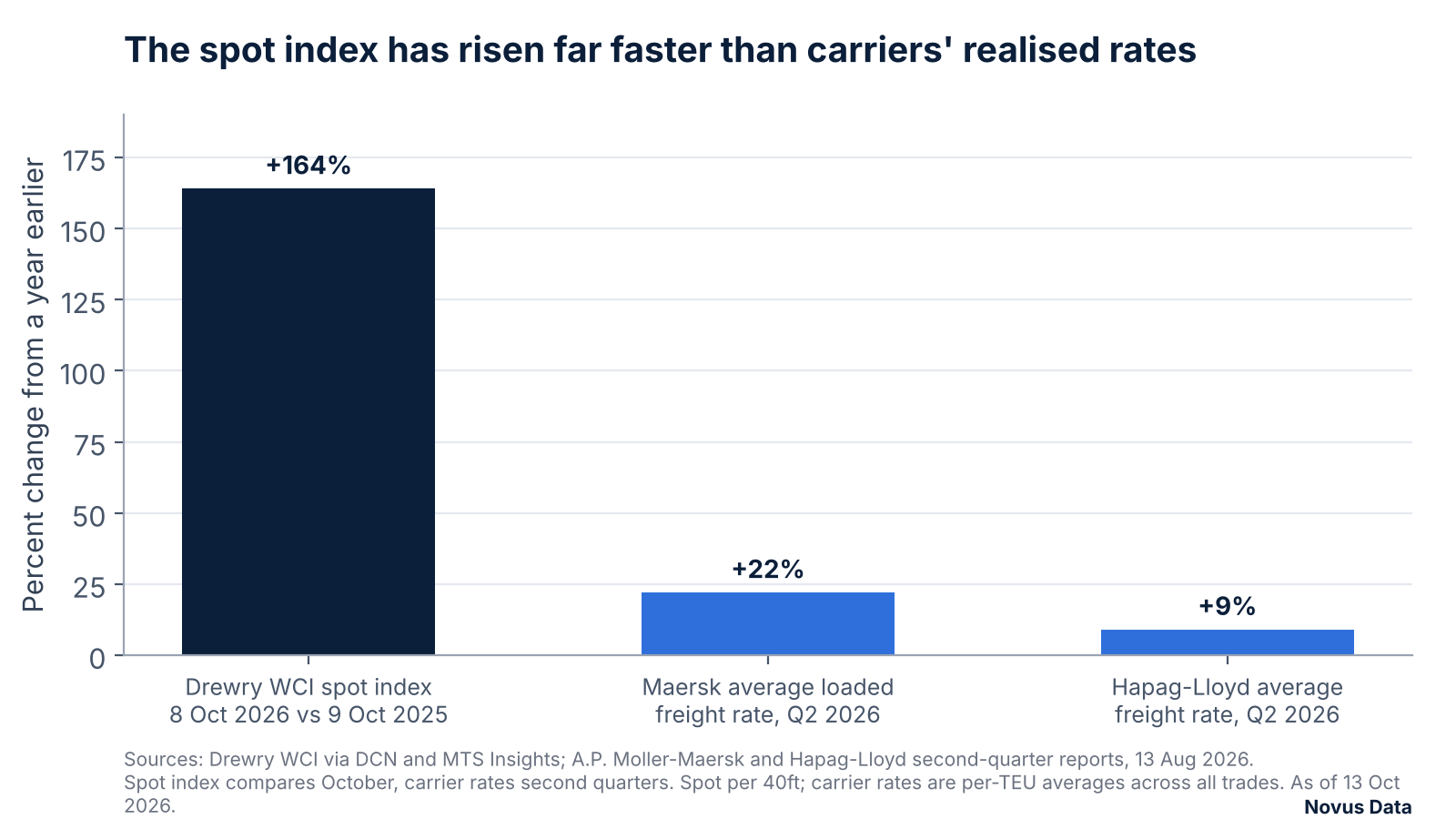 Bar chart of change from a year earlier: the Drewry spot index up 164% between 9 October 2025 and 8 October 2026, Maersk's average loaded freight rate up 22% in the second quarter of 2026, and Hapag-Lloyd's average freight rate up 9%.
