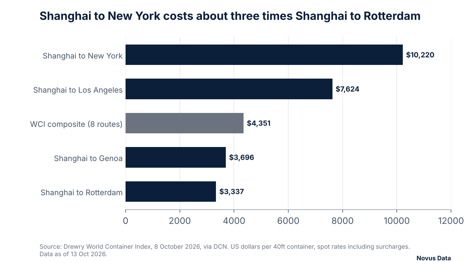 Horizontal bar chart of Drewry spot rates per 40ft container on 8 October 2026: Shanghai to New York $10,220, Shanghai to Los Angeles $7,624, the composite index $4,351, Shanghai to Genoa $3,696 and Shanghai to Rotterdam $3,337.