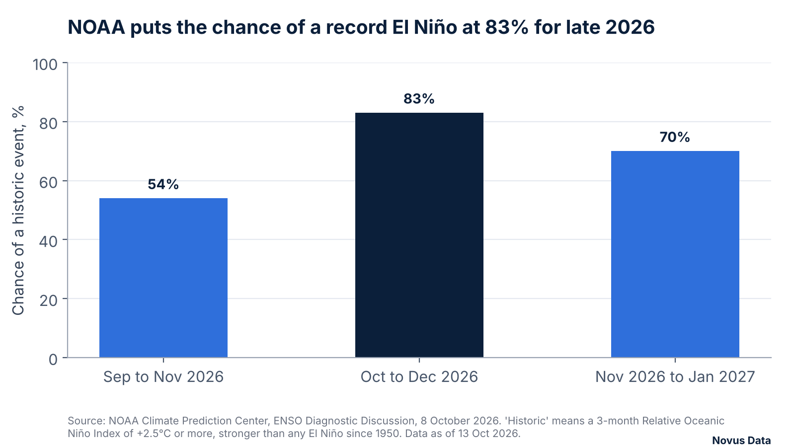 Bar chart of NOAA's probability of a historic El Niño, stronger than any since 1950: 54% for September to November 2026, 83% for October to December 2026 and 70% for November 2026 to January 2027.