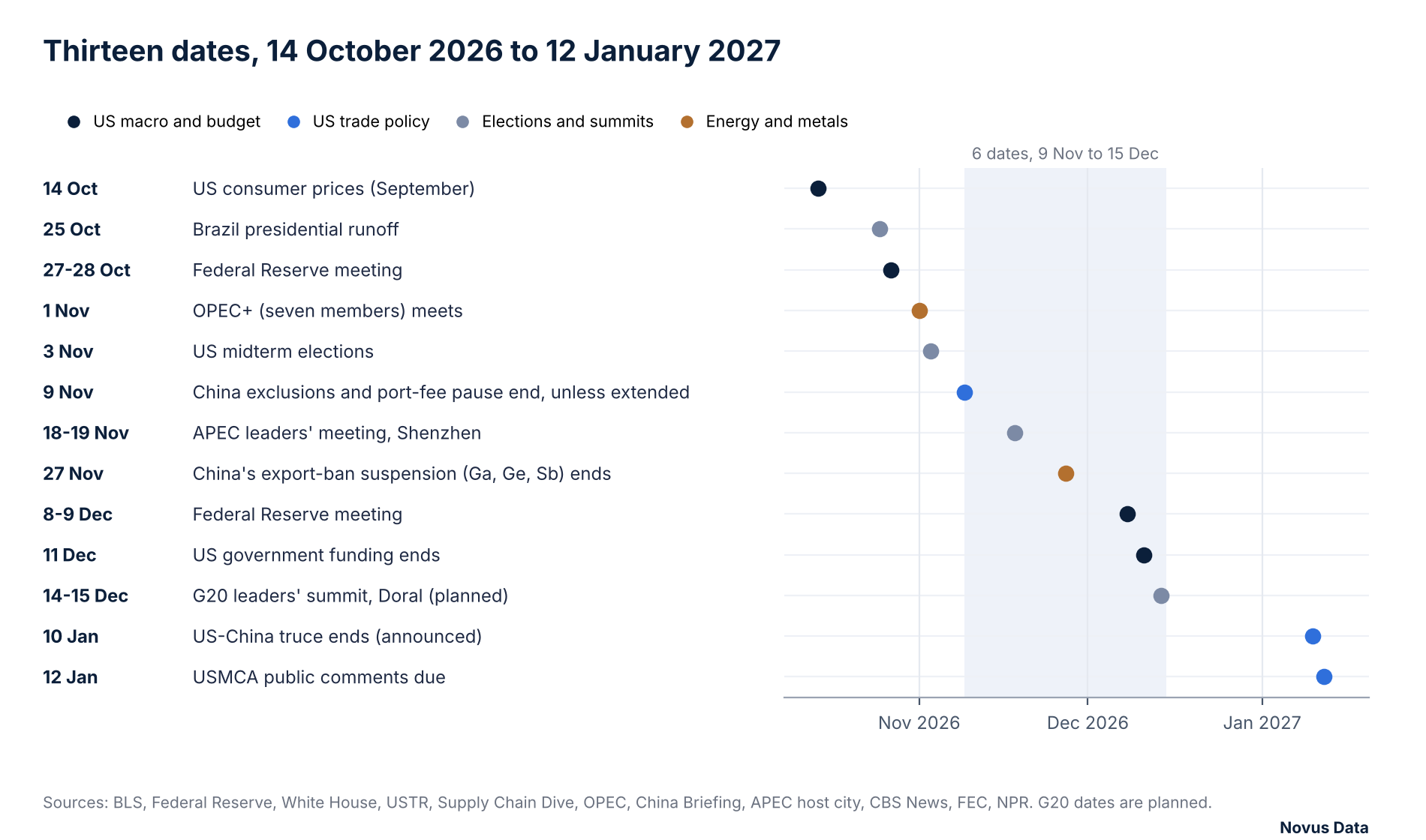 Calendar of thirteen dates from 14 October 2026 to 12 January 2027, from US consumer prices on 14 October to USMCA public comments due on 12 January, with six dates falling between 9 November and 15 December.