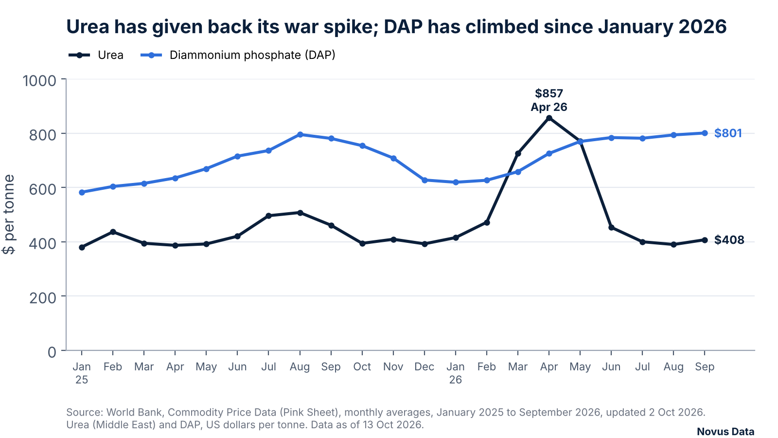 Line chart of monthly urea and diammonium phosphate prices from January 2025 to September 2026. Urea peaked at $857 a tonne in April 2026 and fell to $408 in September; DAP rose from $619 in January 2026 to $801 in September.