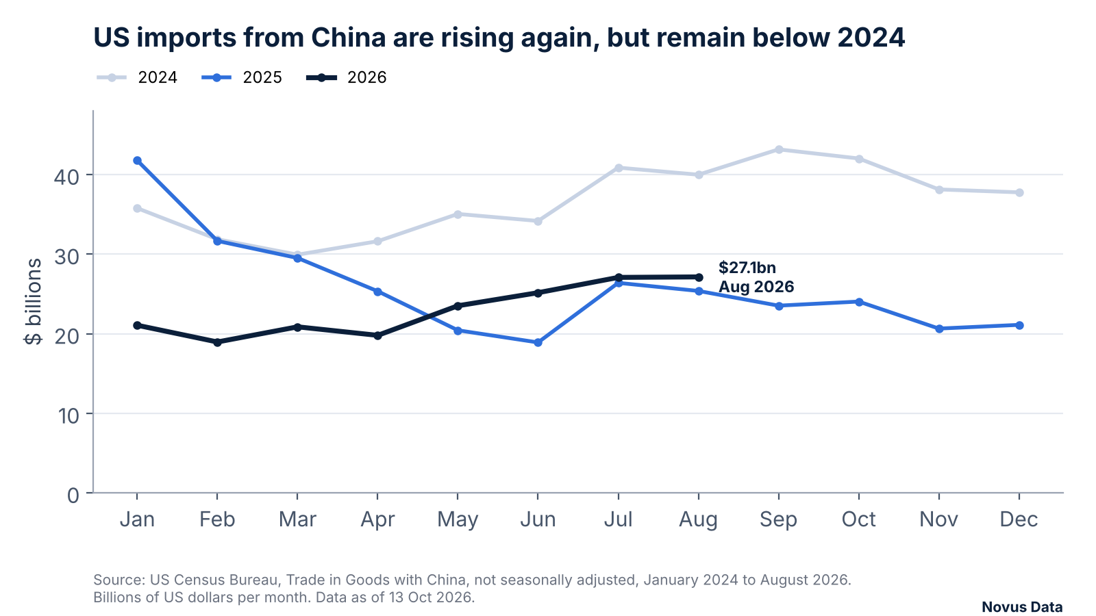 Line chart of monthly US goods imports from China in 2024, 2025 and 2026. Imports in 2026 rose from $19.8 billion in April to $27.1 billion in August, above 2025 levels for the same months but below 2024.