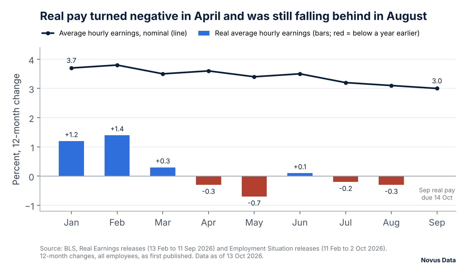Bar and line chart of 12-month growth in average hourly earnings and in real average hourly earnings, January to September 2026. Real earnings growth was 1.2% in January and 1.4% in February, fell below zero from April, rose to 0.1% in June and was minus 0.3% in August. Nominal growth slowed from 3.7% to 3.0%.