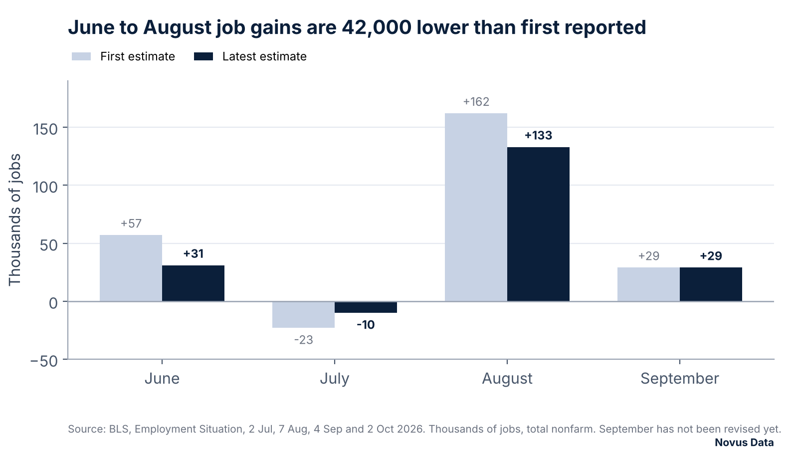 Bar chart comparing first and latest estimates of the monthly payroll change for June to September 2026: June 57,000 then 31,000; July minus 23,000 then minus 10,000; August 162,000 then 133,000; September 29,000, not yet revised.