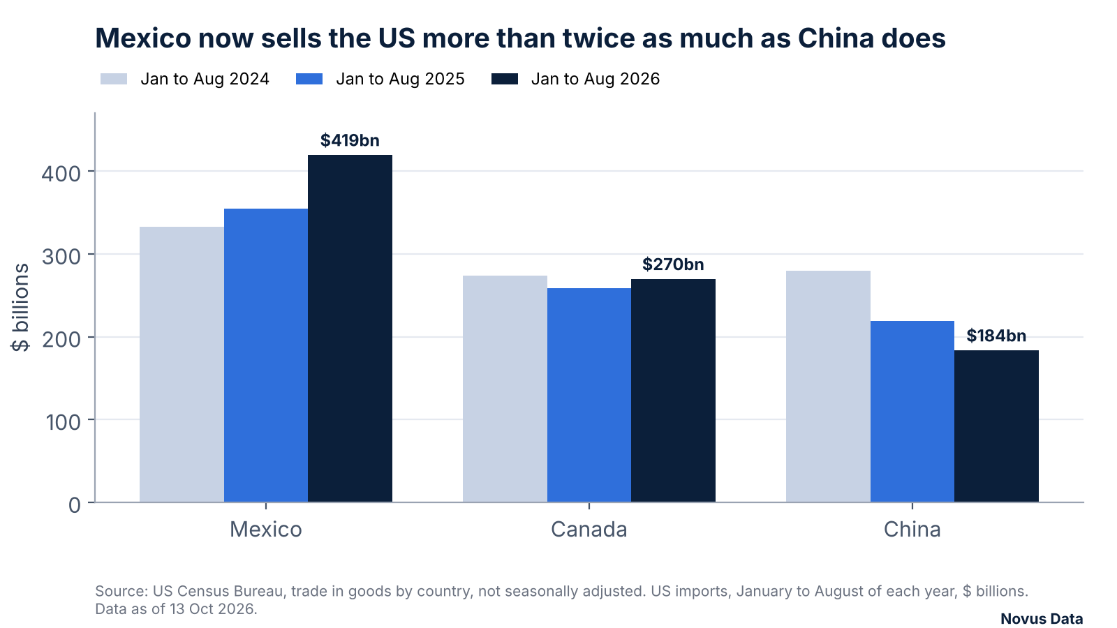 Grouped bar chart of US imports from Mexico, Canada and China in January to August of 2024, 2025 and 2026. In 2026 imports were $419 billion from Mexico, $270 billion from Canada and $184 billion from China.